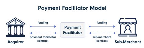 Isv payment facilitator The payment facilitator is the company that provides the infrastructure necessary for their submerchants to begin accepting credit card payments