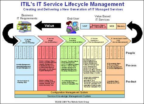 Itil incident service request definition  There is a significant difference between a service request and an incident - an incident is an unplanned event, whereas a service request is usually something that