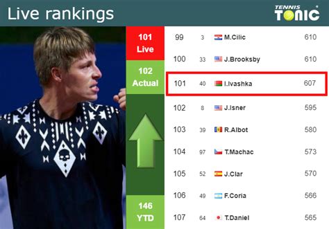 Ivashka ranking atp 191-115