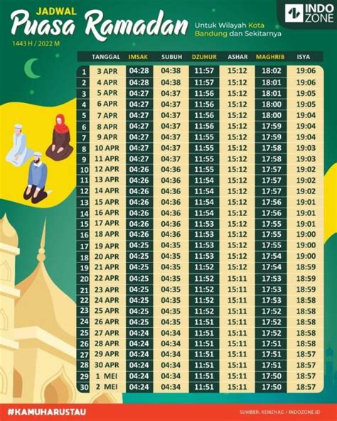 Jadwal adzan maghrib bandung id - Jadwal imsakiyah Ramadhan 1444 H dan buka puasa pada Kamis 23 Maret 2023 di Kota Bandung bisa disimak melalui laman Tirto