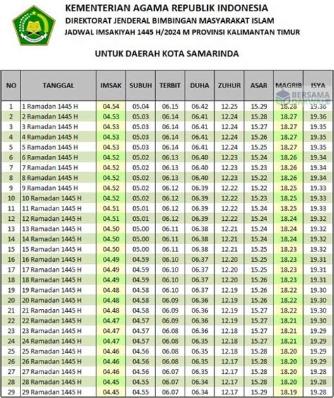 Jadwal magrib samarinda Jadwal Imsak dan Jadwal Buka Puasa Kota Samarinda Hari Ini 13 April 2022 Untuk menyambut bulan puasa pada Ramadhan 2022 (1443 H), Tirto