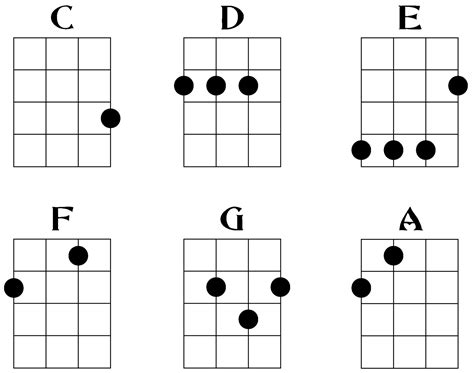 Jikalau ukulele chord  F 