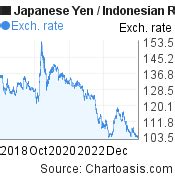 Jpy idr 85 (IDR) today or 🇮🇩 one hundred twenty-five thousand six hundred forty-one rupiahs as of 05:00AM UTC