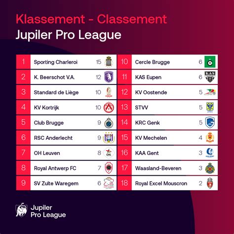 Jupiler league classement  BE : Buts encaissés