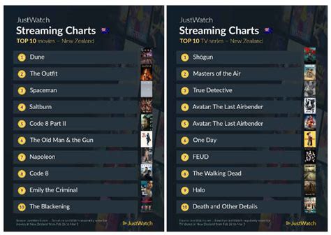 Justwatch daily streaming charts  This includes clicking on a streaming offer, adding a title to a watchlist, and marking a title as 'seen'