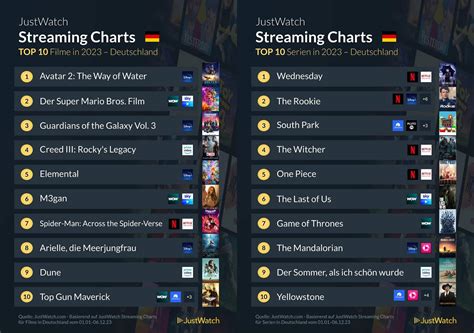 Justwatch uk The UK's top 10 movie streaming chart is out, with Guardians of the Galaxy Vol