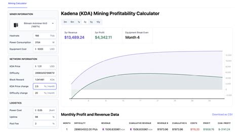 Kadena ka3 profitability With a brand-new Bitmain Antminer KA3, this guide will demonstrate what you should do and shouldn't do