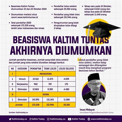 Kapan kaltim tuntas 2023 cair Diberitahukan kepada penerima Beasiswa Kaltim kategori Tuntas : Tahun 2019