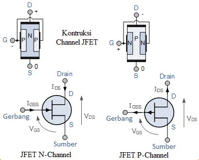 Karakteristik jfet Perbedaan utama antara kedua jenis transistor tersebut adalah bahwa dalam transistor bipolar arus output (IC) dikendalikan oleh arus input (IB)