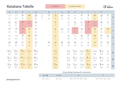 Katakana tabelle  The word hiragana literally means "flowing" or "simple" kana ("simple" originally as contrasted with kanji)
