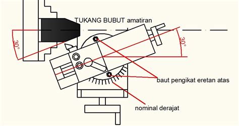 Kelebihan bubut magnet Kelebihan pembubutan tirus dengan cara ini dapat melakukan pembuatan tirus dalam dan luar, juga bentuk-bentuk tirus yang besar, sedangkan kekurangannya adalah tidak dapat dikerjakan secara otomatis, jadi selalu dilakukan dengan tangan