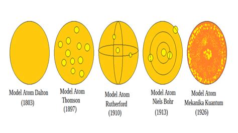 Kelebihan model atom mekanika kuantum  Orbital-orbital dengan tingkat energi yang sama atau hampir sama akan