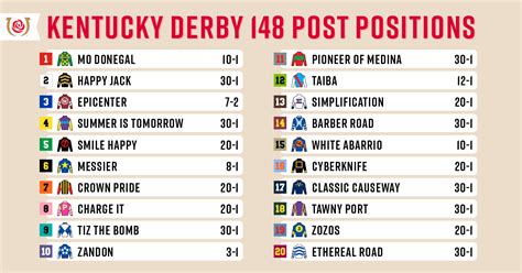 Kentucky derby field and odds  Just three horses had odds of less than 10-1