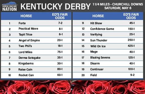 Kentucky derby horse odds  Odds, predictions, post positions for Angel of Empire, others