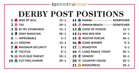 Kentucky derby morning odds <b>90:0 </b>