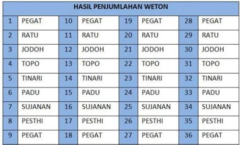 Ketemu 27 tibo apa  Baca Juga: Seperti Apa Watak Baik dan Buruk Weton Minggu Wage? Ternyata Begini Penjelasannya