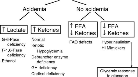 Ketotic hypoglycemia icd 10  Sugar is the best treatment