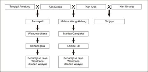 Keturunan raden wijaya  TERBUNUHNYA Raja Jayanegara penguasa Majapahit oleh abdi dalemnya sendiri bernama Tanca, membuat dua perempuan ini selamat