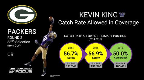 Kevin king pff  They added Kevin King in last year’s draft, but he saw just 380 snaps of action and was very much boom or bust