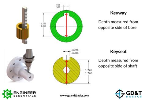 Keyway dimensions calculator 7 (mm) To find D, divide the isosceles right triangle with sides of 1 mm ( 0