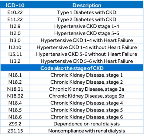 Kidney disease stage 3 icd 10 7% in the oldest age quartile