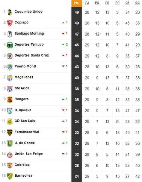 Klasemen chile primera b  D