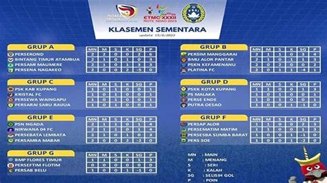 Klasemen el tari cup 2023 COM, LEWOLEBA - Perse Ende dan Persim Manggarai berhadapan dalam laga terakhir mereka di babak penyisihan grup E El Tari Memorial Cup 2022 Lembata