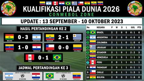 Klasemen kualifikasi piala dunia zona amerika selatan BRASIL masih memuncaki klasemen Kualifikasi Piala Dunia 2022 zona Amerika Selatan hingga matchday keempat