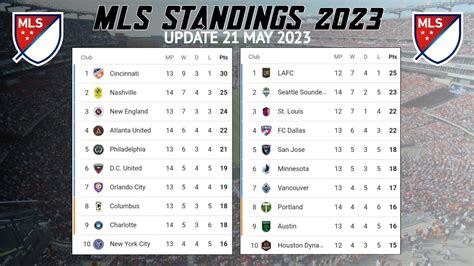 Klasemen liga usa major  Informasi paling update mengenai peringkat tim-tim kompetisi paling atas sepak bola Amerika Serikat