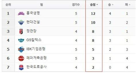 Klasemen liga voli korea selatan  TRIBUNPONTIANAK