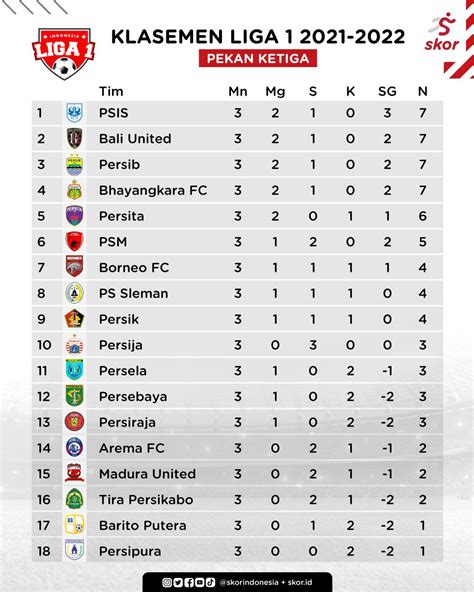 Klasemen sementara liga jepang Kosta Rika yang mengumpulkan tiga poin dari kemengan atas Jepang pada laga kedua, menduduki peringkat terbawah grup ini