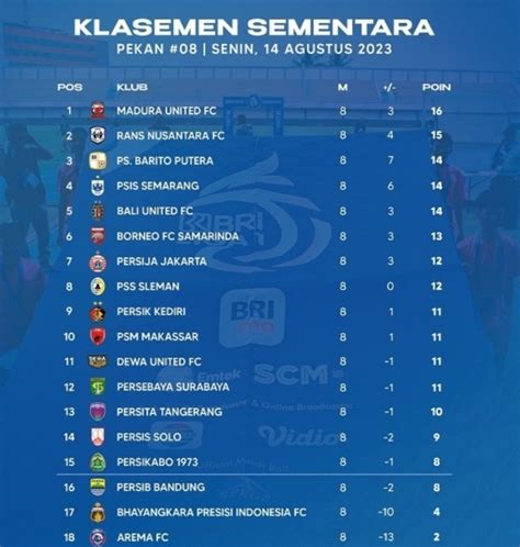 Klasmen liga 1 bri Dengan demikian, masing-masing tim mendapatkan tambahan poin Liga 1 sebanyak 1 • PSSI Pastikan Lanjutan BRI Liga 1 Tetap Digelar di Bali Meski Dihantam Badai Covid-19