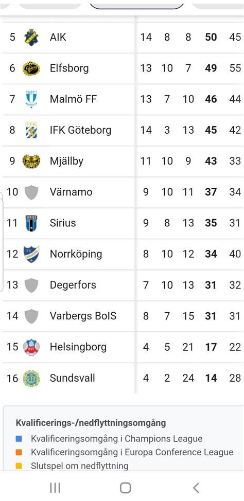 Klasmen sweden allsvenskan  Find the full standings with win, loss and draw record for each team