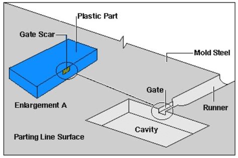 Knit lines in injection molding  "As soon as that part or material is stressed, it can be real conducive to fracture, cracking, breaking, just because of the way it's been molded