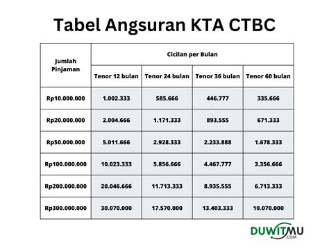 Kta ctbc ditolak Dapatkan pinjaman tanpa jaminan (KTA) hingga 200 juta, bunga rendah mulai 0,98%, syarat mudah untuk karyawan! bisa tanpa slip gaji, cukup KTP, NPWP dan akun BPJS ketenagakerjaan, proses cepat! kurang lebih 2 hari kerja dari Bank OCBC NISP