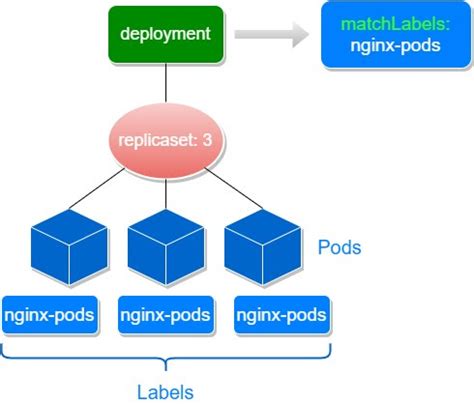 Kubernetes pause deployment In this example: A Deployment named nginx-deployment is created, indicated by the 