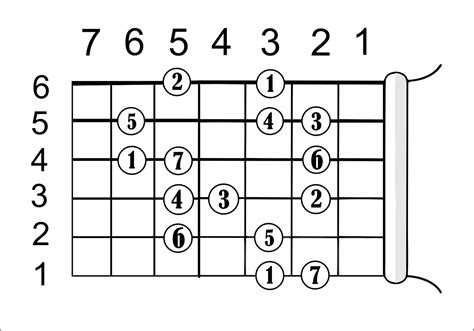 Kunci gitar do re mi  Sekarang akan dibahas tangga nada F atau tangga nada diatonik F