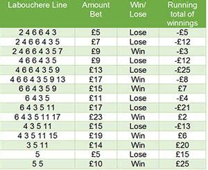 Labouchere system calculator  If you started with $5, for example, then you would increase