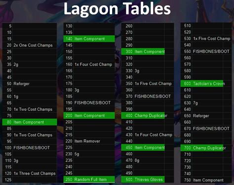 Lagoon table tft  Remove adsThis is a gameplay vod of me playing 6 Lagoon, 4 Evoker, 5 Mage Sohm carry comp in TFT Set 7