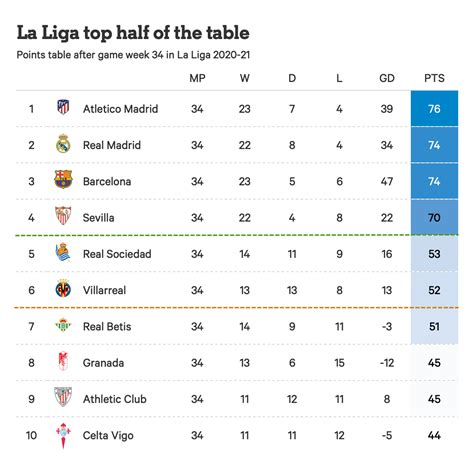 Laliga table predictor  At the end of the season top two teams are