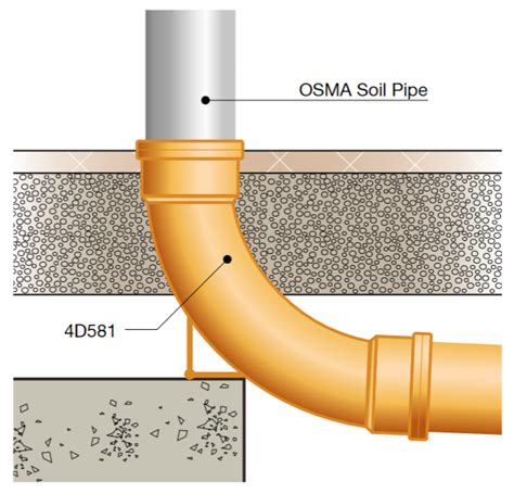 Land drainage pipe toolstation  Free returns