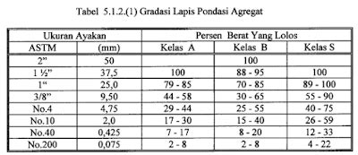 Lapis pondasi agregat kelas s  Masa Berlaku Produk