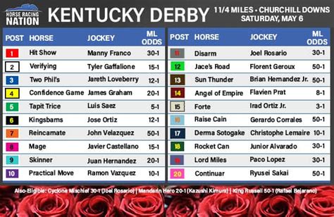 Latest kentucky derby odds  — The win odds on horses for the Kentucky Derby were virtually unchanged in the last hour