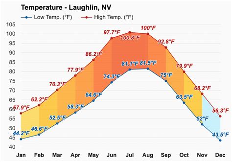 Laughlin weather in november 3°F to a peak of 100