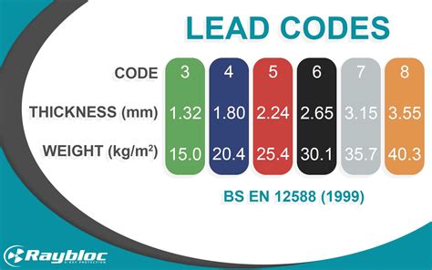 Lead codes  The above description is abbreviated