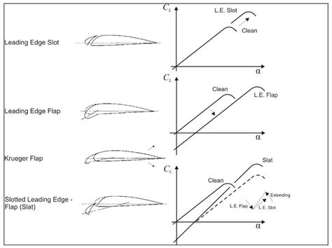 Leading edge slots  Slots and slats conduct the flow of high energy air into the boundary layer on the upper surface and delay airflow separation to some higher angle of attack and higher value of