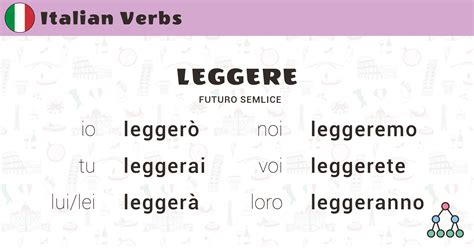 Leggere conjugation  Capire means "to understand," "to realize," "to grasp," or "to admit