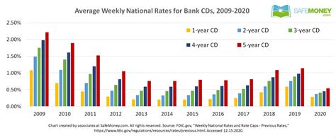 Lindell bank cd rates  Learn More