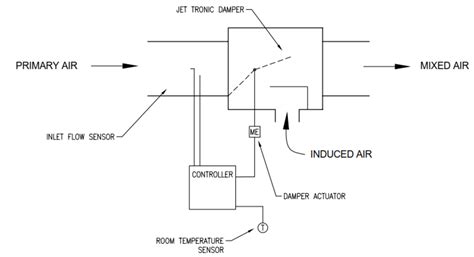 Linear air terminal induction unit  In House Manufactured Products