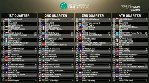 Live draw rome  The Internazionali BNL d'Italia draw came out Friday with World No